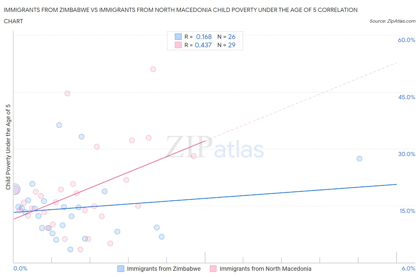 Immigrants from Zimbabwe vs Immigrants from North Macedonia Child Poverty Under the Age of 5