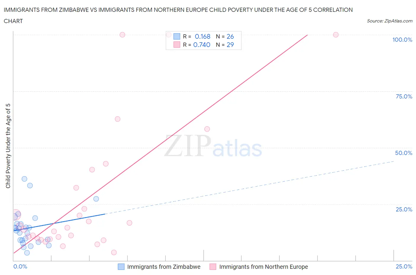 Immigrants from Zimbabwe vs Immigrants from Northern Europe Child Poverty Under the Age of 5