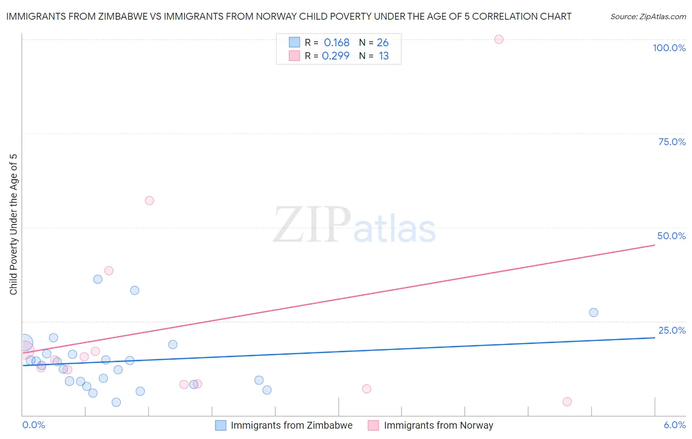 Immigrants from Zimbabwe vs Immigrants from Norway Child Poverty Under the Age of 5