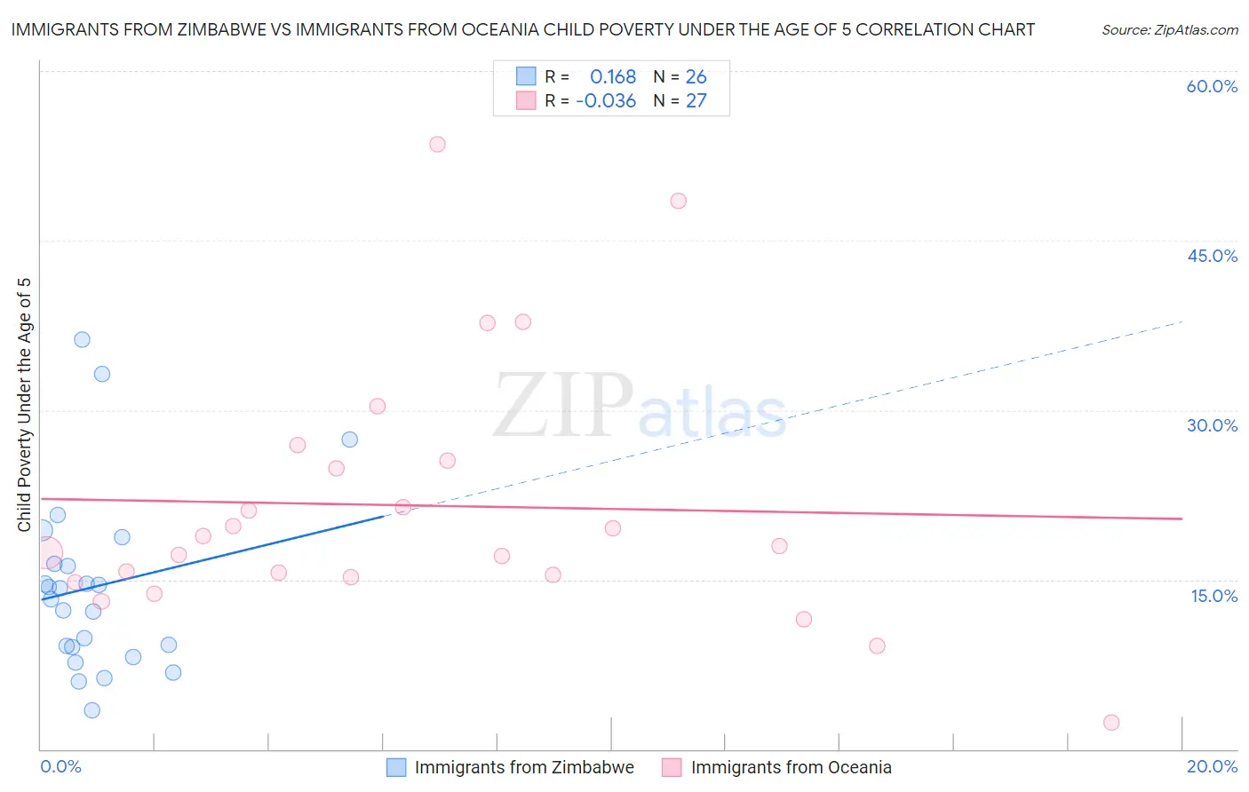 Immigrants from Zimbabwe vs Immigrants from Oceania Child Poverty Under the Age of 5