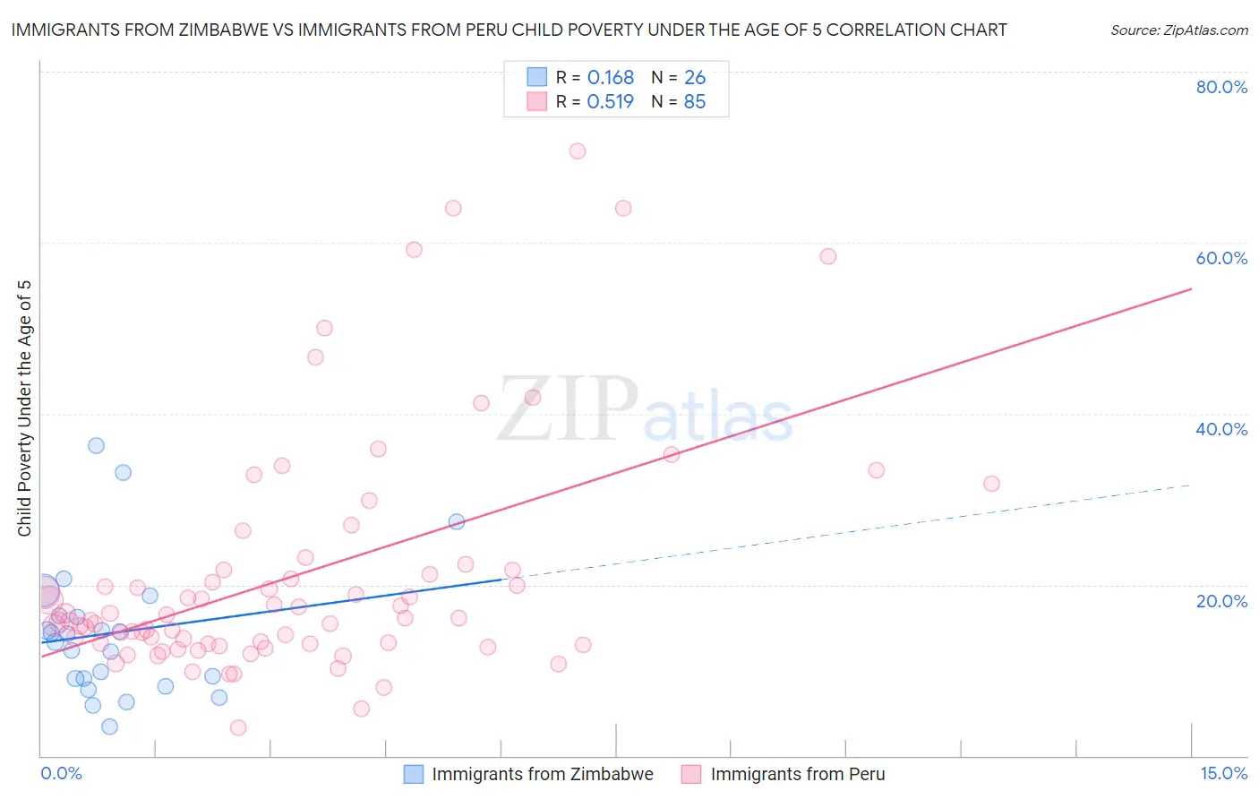 Immigrants from Zimbabwe vs Immigrants from Peru Child Poverty Under the Age of 5