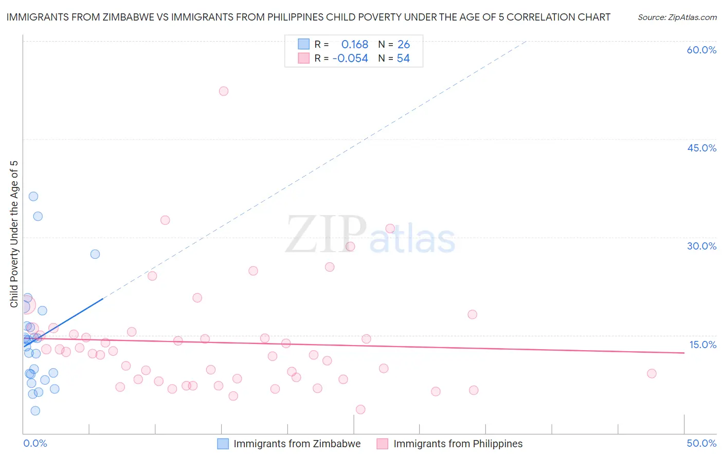 Immigrants from Zimbabwe vs Immigrants from Philippines Child Poverty Under the Age of 5