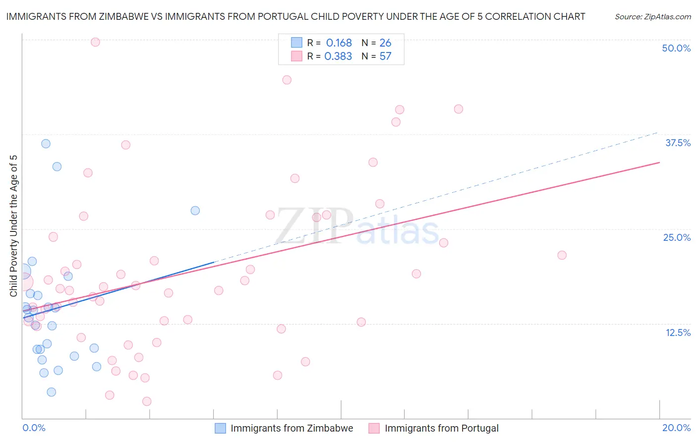 Immigrants from Zimbabwe vs Immigrants from Portugal Child Poverty Under the Age of 5
