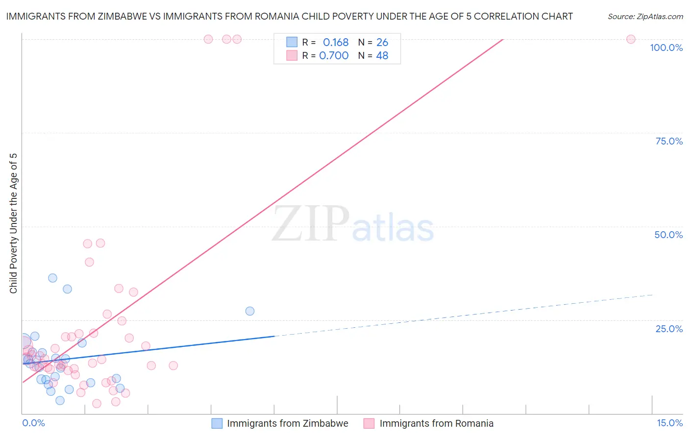 Immigrants from Zimbabwe vs Immigrants from Romania Child Poverty Under the Age of 5