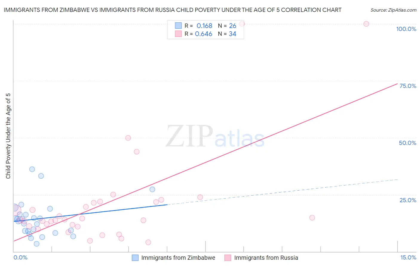Immigrants from Zimbabwe vs Immigrants from Russia Child Poverty Under the Age of 5
