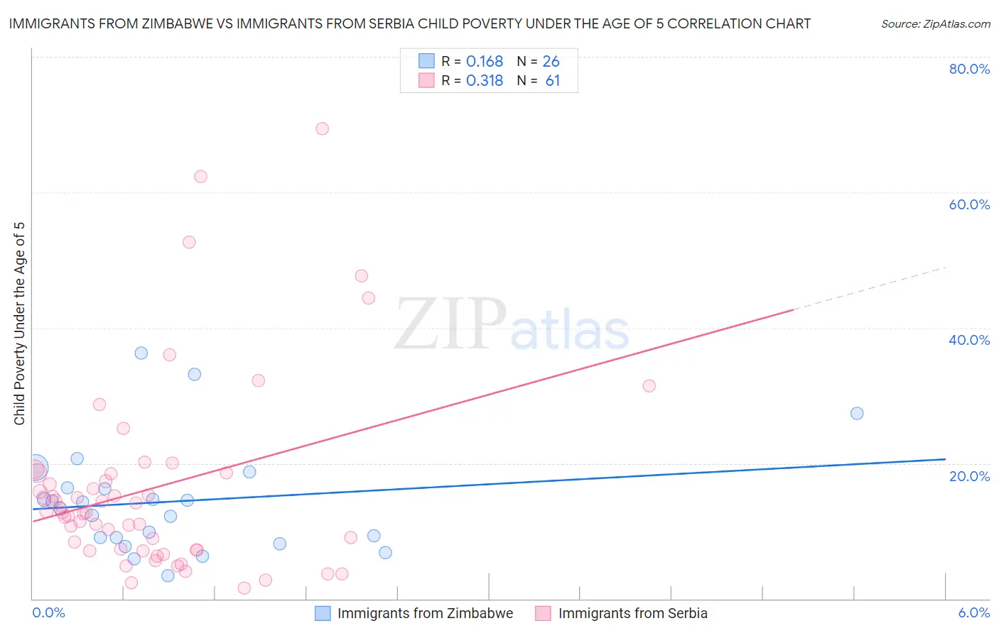 Immigrants from Zimbabwe vs Immigrants from Serbia Child Poverty Under the Age of 5