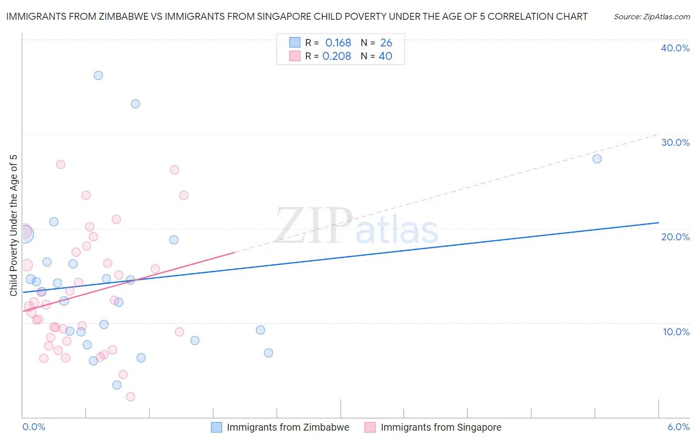 Immigrants from Zimbabwe vs Immigrants from Singapore Child Poverty Under the Age of 5