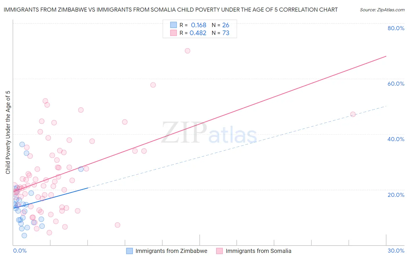 Immigrants from Zimbabwe vs Immigrants from Somalia Child Poverty Under the Age of 5