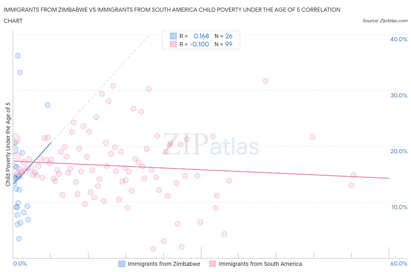Immigrants from Zimbabwe vs Immigrants from South America Child Poverty Under the Age of 5
