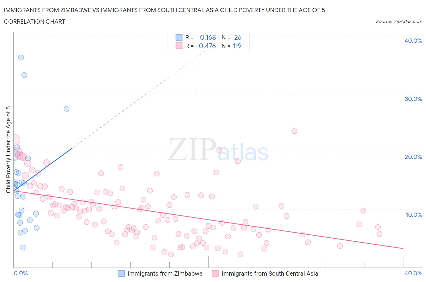 Immigrants from Zimbabwe vs Immigrants from South Central Asia Child Poverty Under the Age of 5