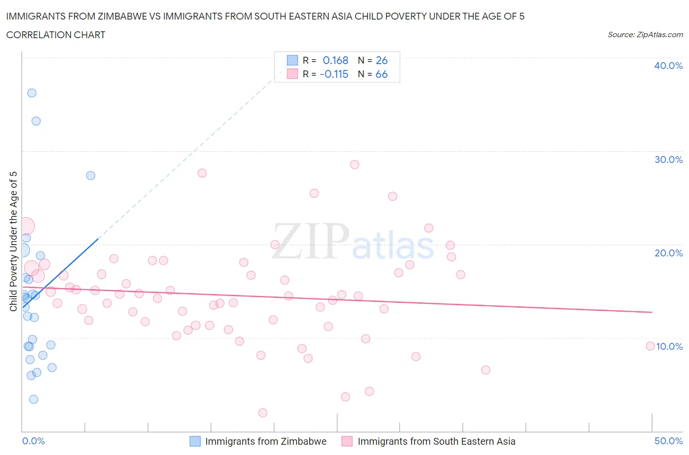 Immigrants from Zimbabwe vs Immigrants from South Eastern Asia Child Poverty Under the Age of 5