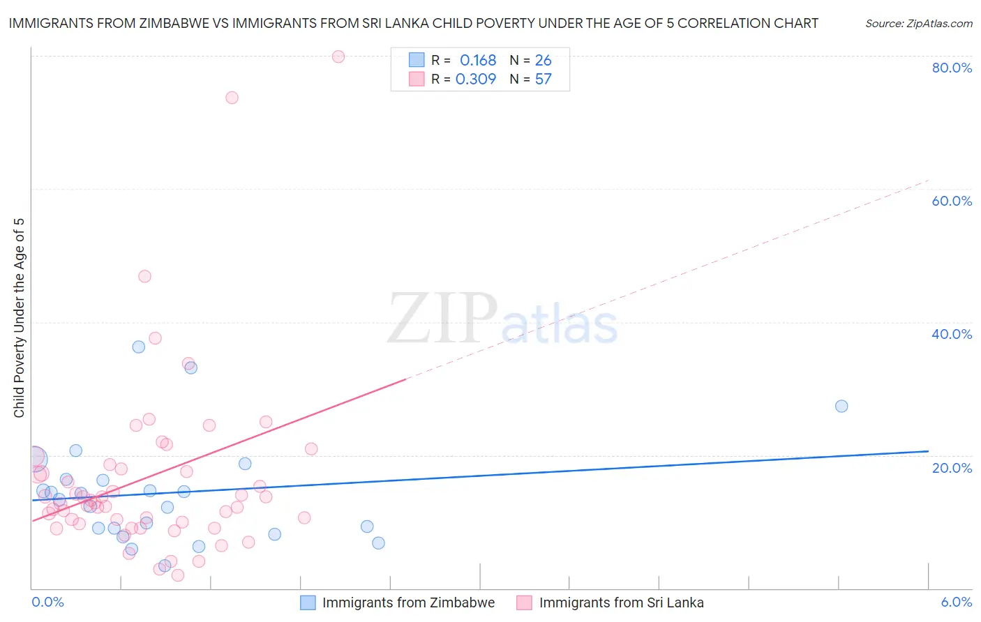 Immigrants from Zimbabwe vs Immigrants from Sri Lanka Child Poverty Under the Age of 5