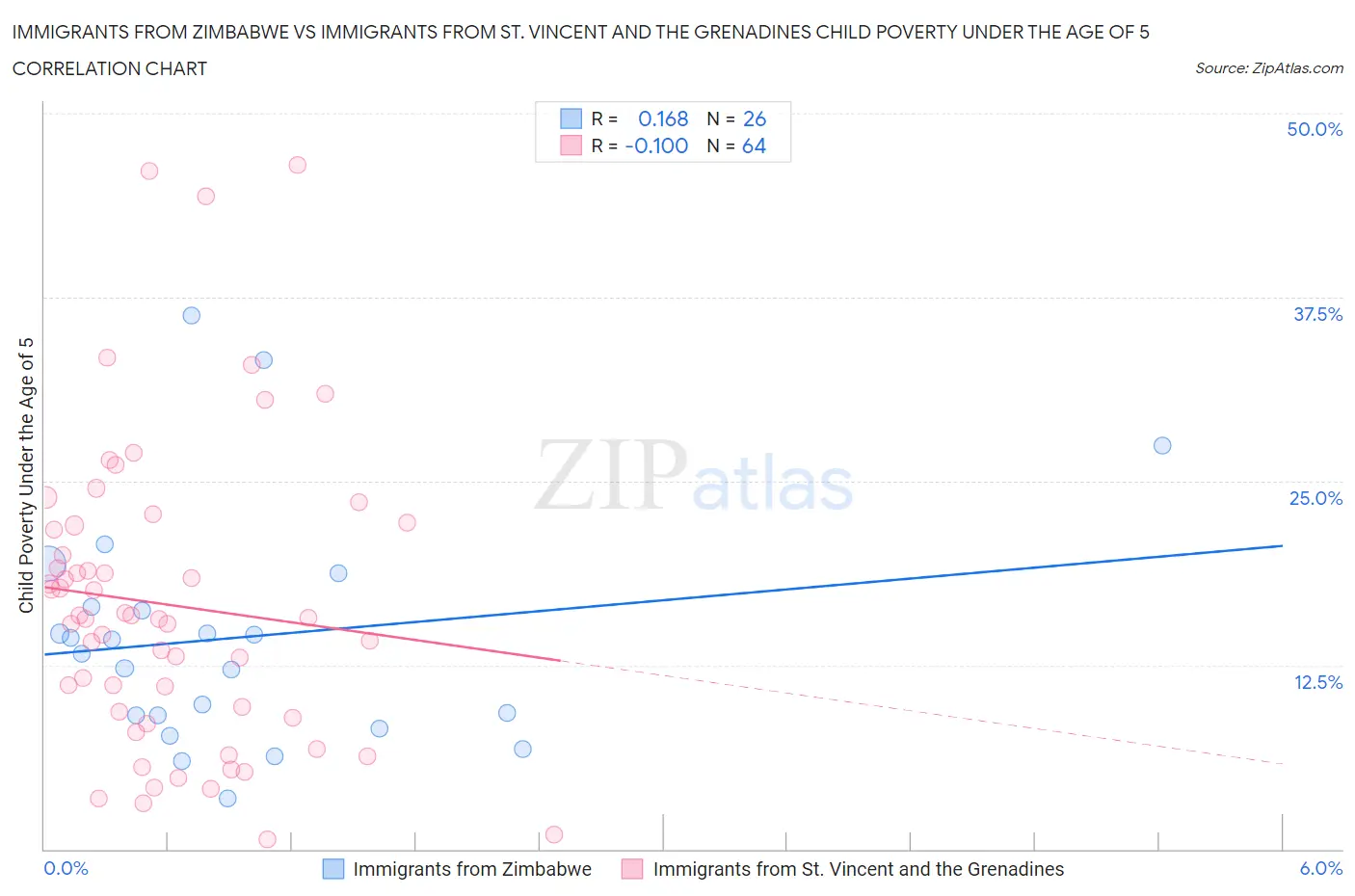 Immigrants from Zimbabwe vs Immigrants from St. Vincent and the Grenadines Child Poverty Under the Age of 5