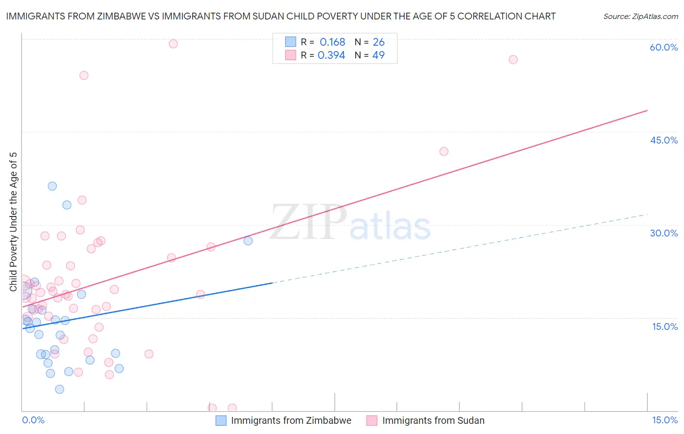 Immigrants from Zimbabwe vs Immigrants from Sudan Child Poverty Under the Age of 5