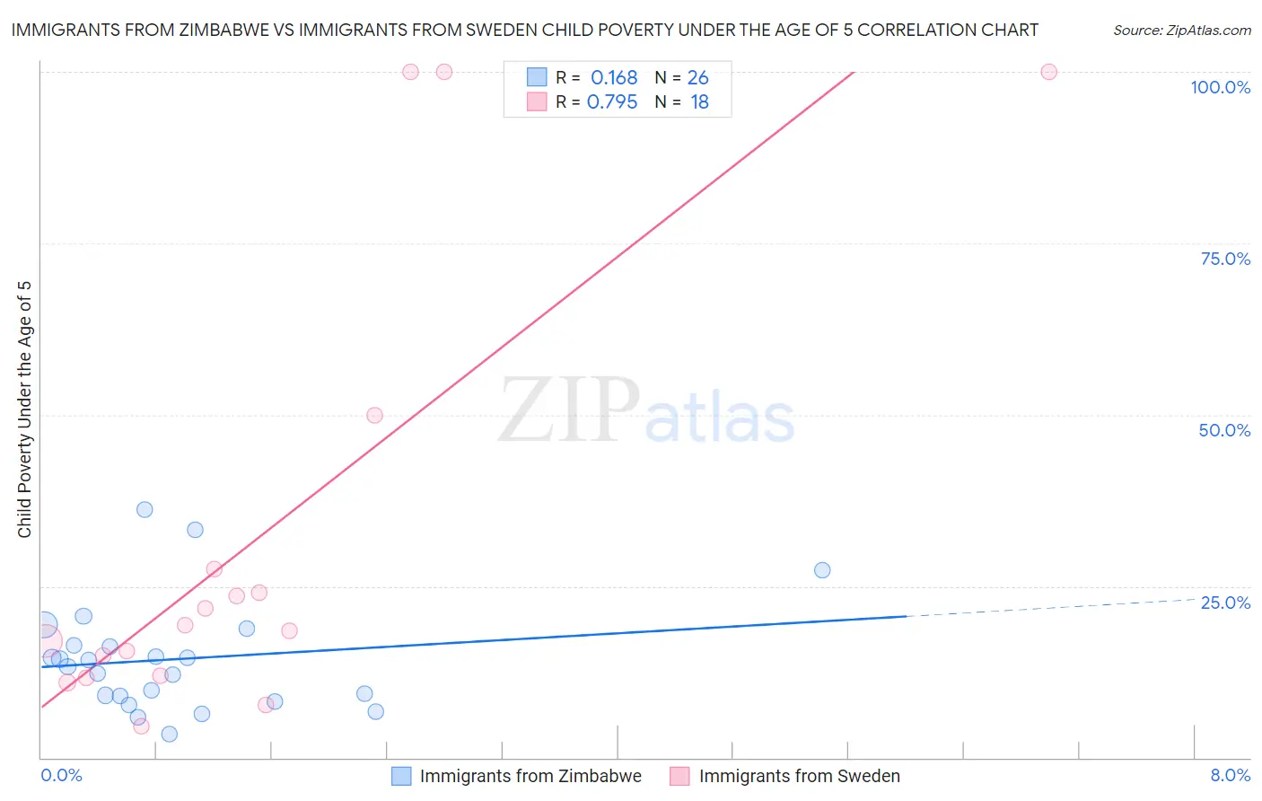 Immigrants from Zimbabwe vs Immigrants from Sweden Child Poverty Under the Age of 5