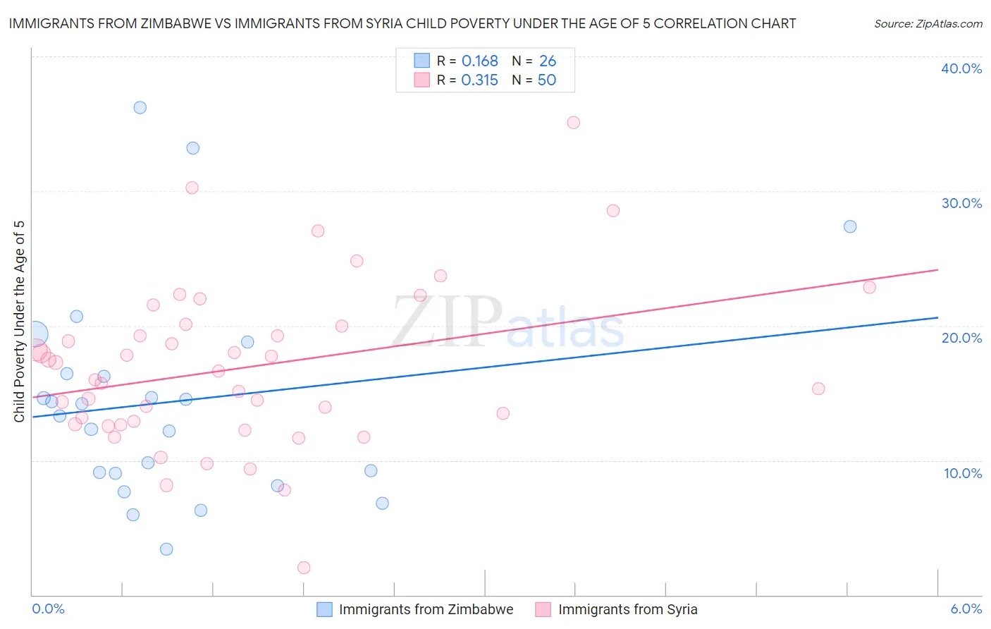 Immigrants from Zimbabwe vs Immigrants from Syria Child Poverty Under the Age of 5