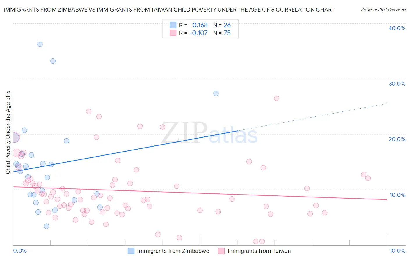Immigrants from Zimbabwe vs Immigrants from Taiwan Child Poverty Under the Age of 5