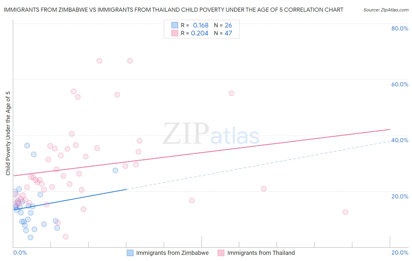 Immigrants from Zimbabwe vs Immigrants from Thailand Child Poverty Under the Age of 5
