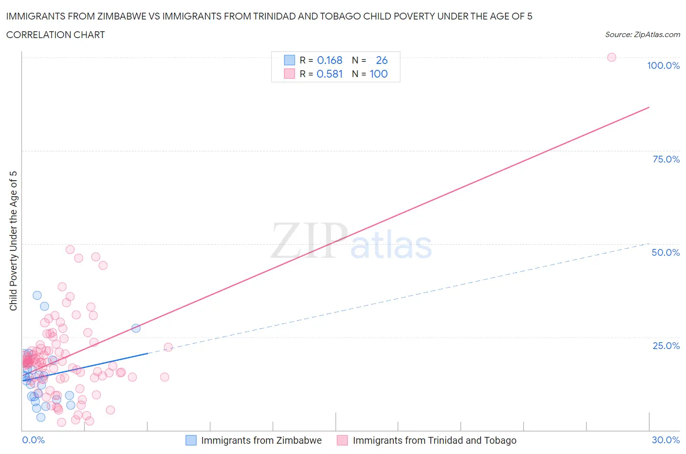 Immigrants from Zimbabwe vs Immigrants from Trinidad and Tobago Child Poverty Under the Age of 5