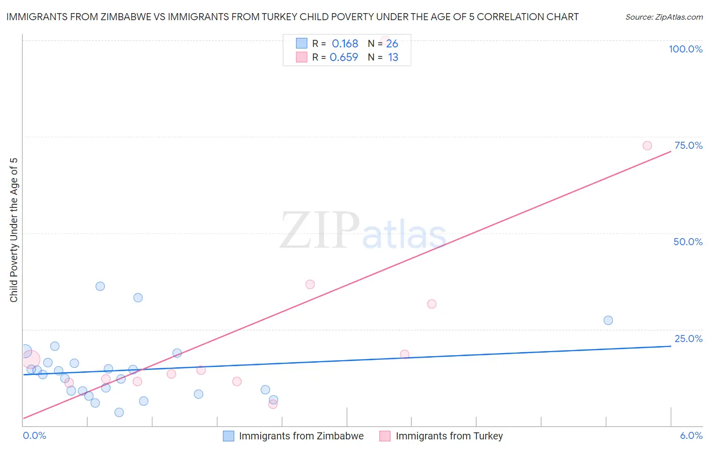 Immigrants from Zimbabwe vs Immigrants from Turkey Child Poverty Under the Age of 5