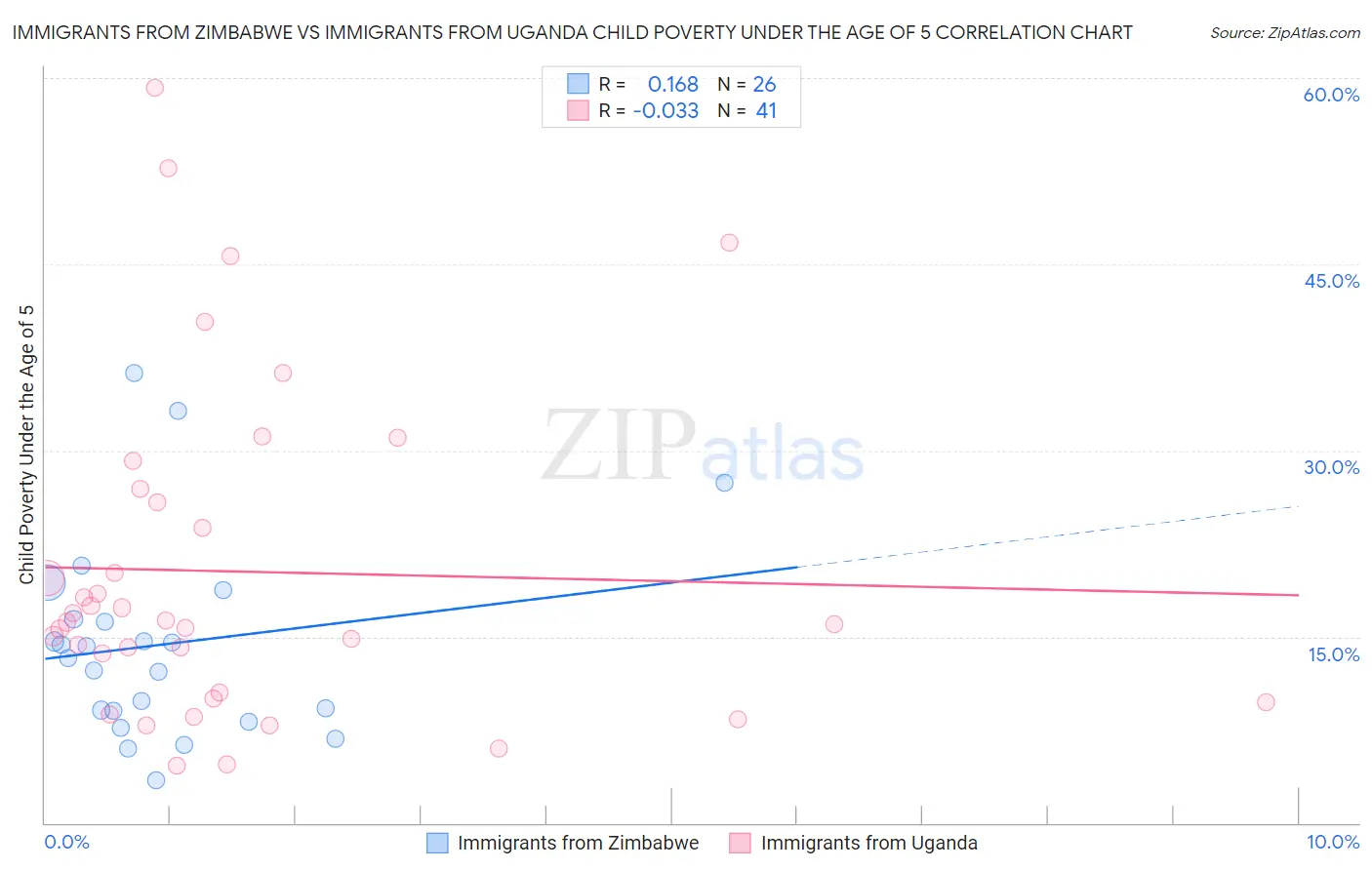 Immigrants from Zimbabwe vs Immigrants from Uganda Child Poverty Under the Age of 5