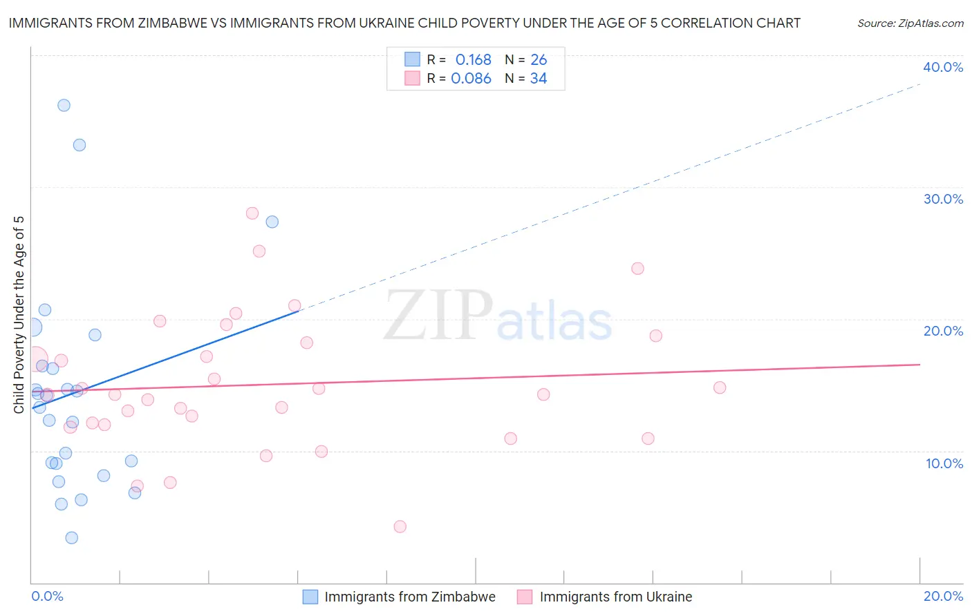 Immigrants from Zimbabwe vs Immigrants from Ukraine Child Poverty Under the Age of 5