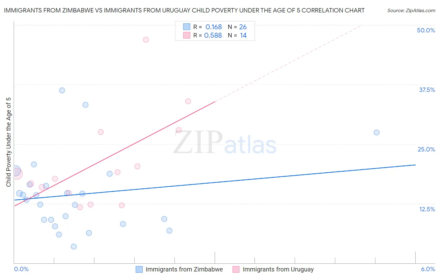 Immigrants from Zimbabwe vs Immigrants from Uruguay Child Poverty Under the Age of 5