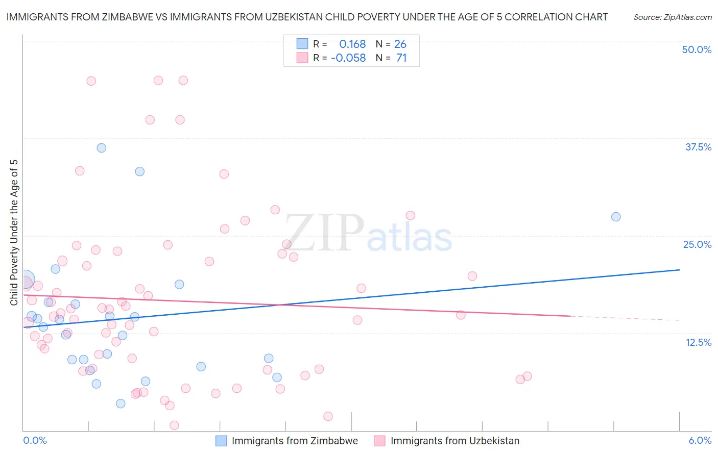 Immigrants from Zimbabwe vs Immigrants from Uzbekistan Child Poverty Under the Age of 5