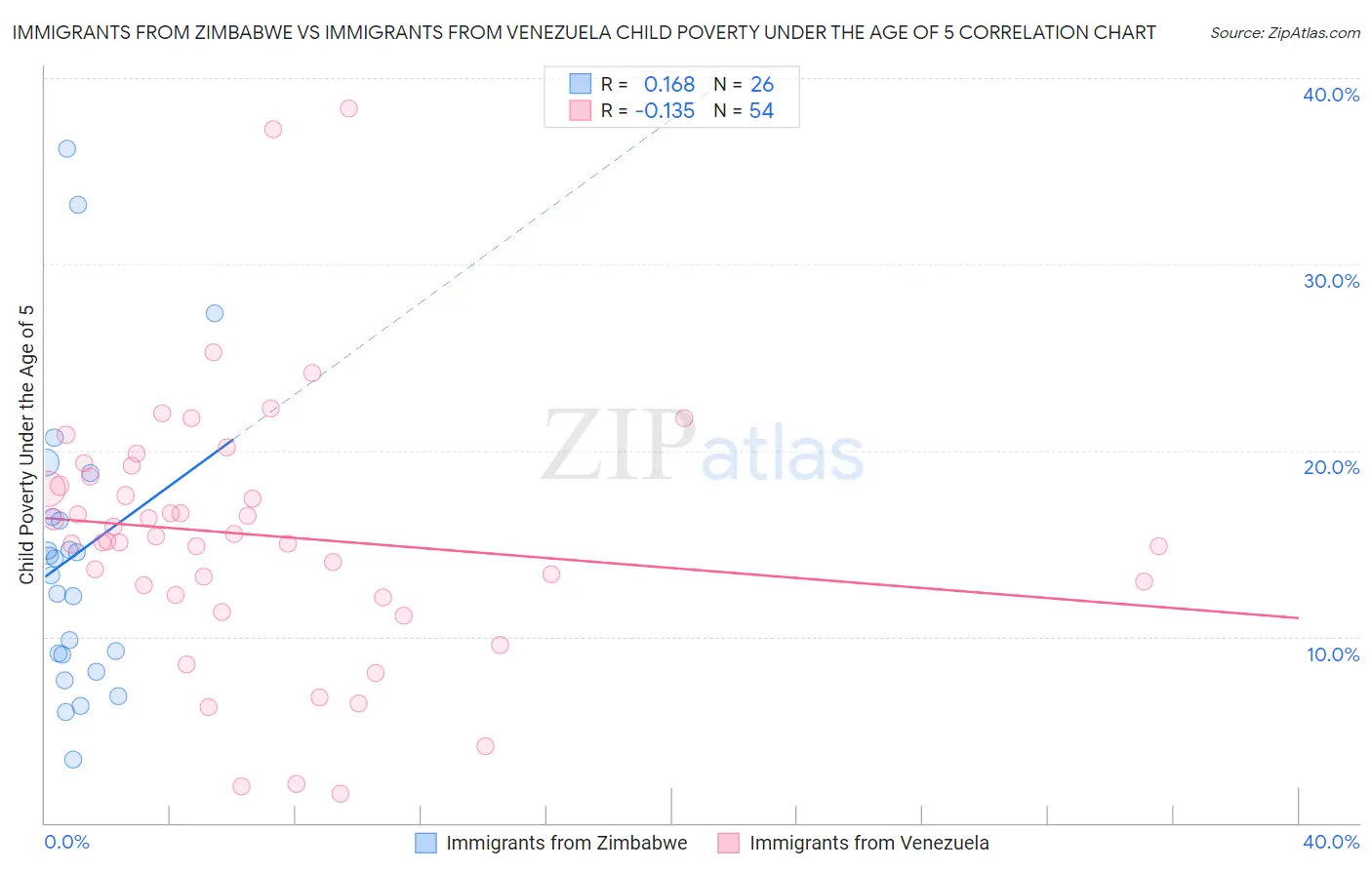 Immigrants from Zimbabwe vs Immigrants from Venezuela Child Poverty Under the Age of 5