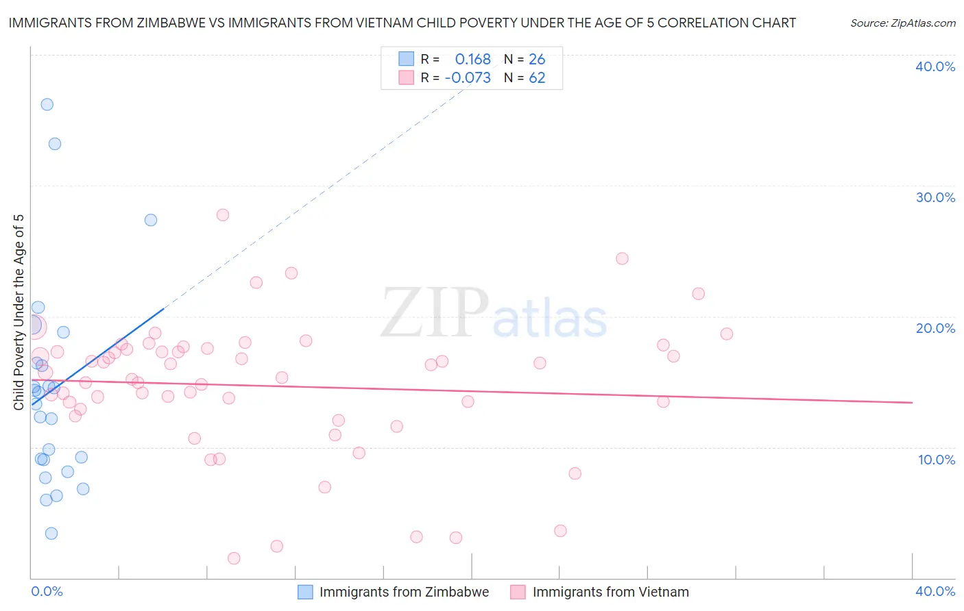 Immigrants from Zimbabwe vs Immigrants from Vietnam Child Poverty Under the Age of 5