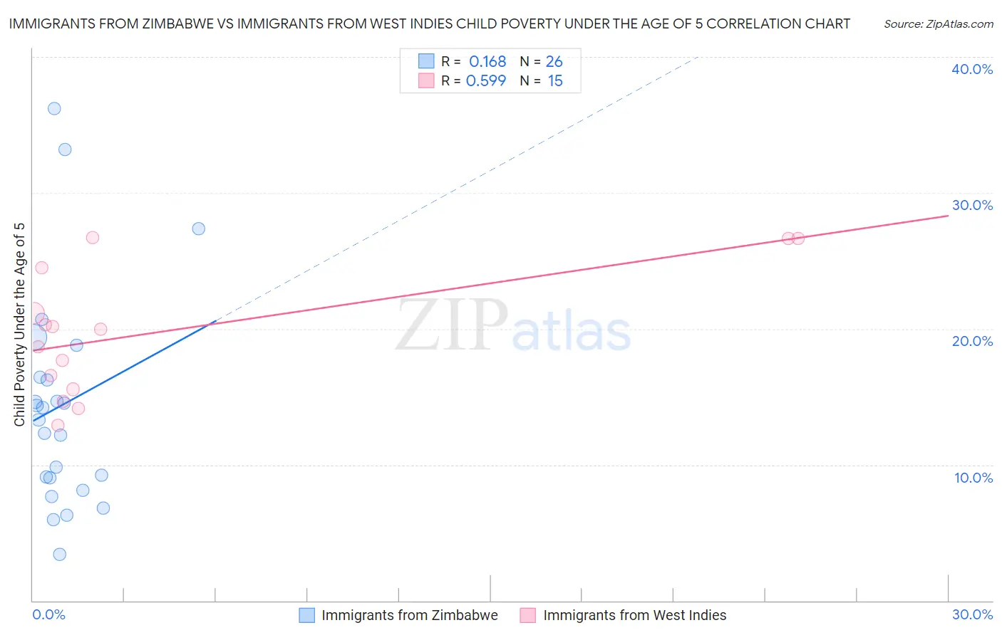 Immigrants from Zimbabwe vs Immigrants from West Indies Child Poverty Under the Age of 5