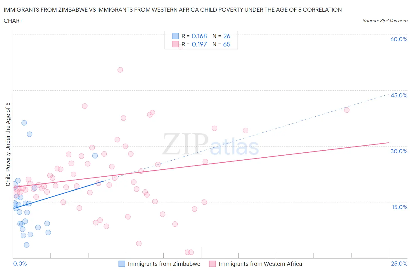 Immigrants from Zimbabwe vs Immigrants from Western Africa Child Poverty Under the Age of 5