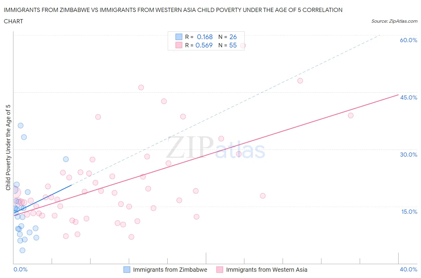 Immigrants from Zimbabwe vs Immigrants from Western Asia Child Poverty Under the Age of 5