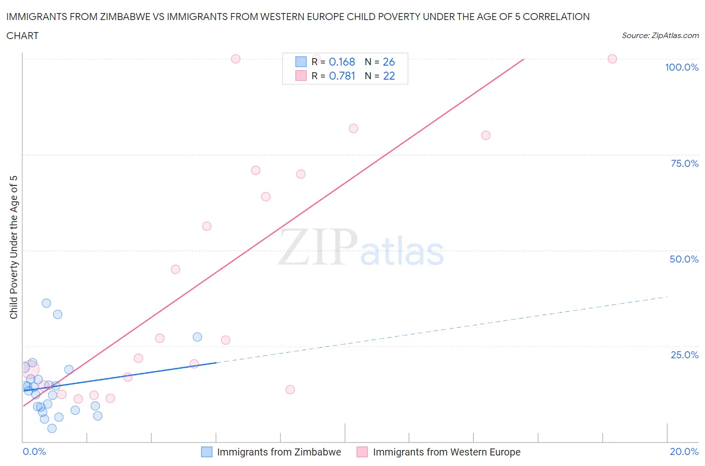 Immigrants from Zimbabwe vs Immigrants from Western Europe Child Poverty Under the Age of 5
