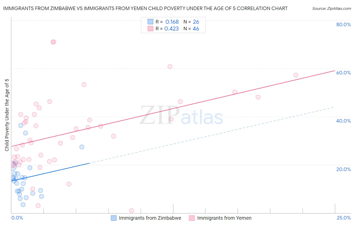 Immigrants from Zimbabwe vs Immigrants from Yemen Child Poverty Under the Age of 5