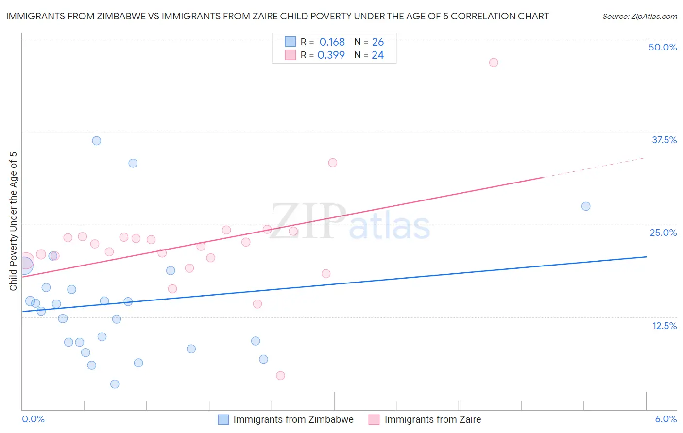 Immigrants from Zimbabwe vs Immigrants from Zaire Child Poverty Under the Age of 5