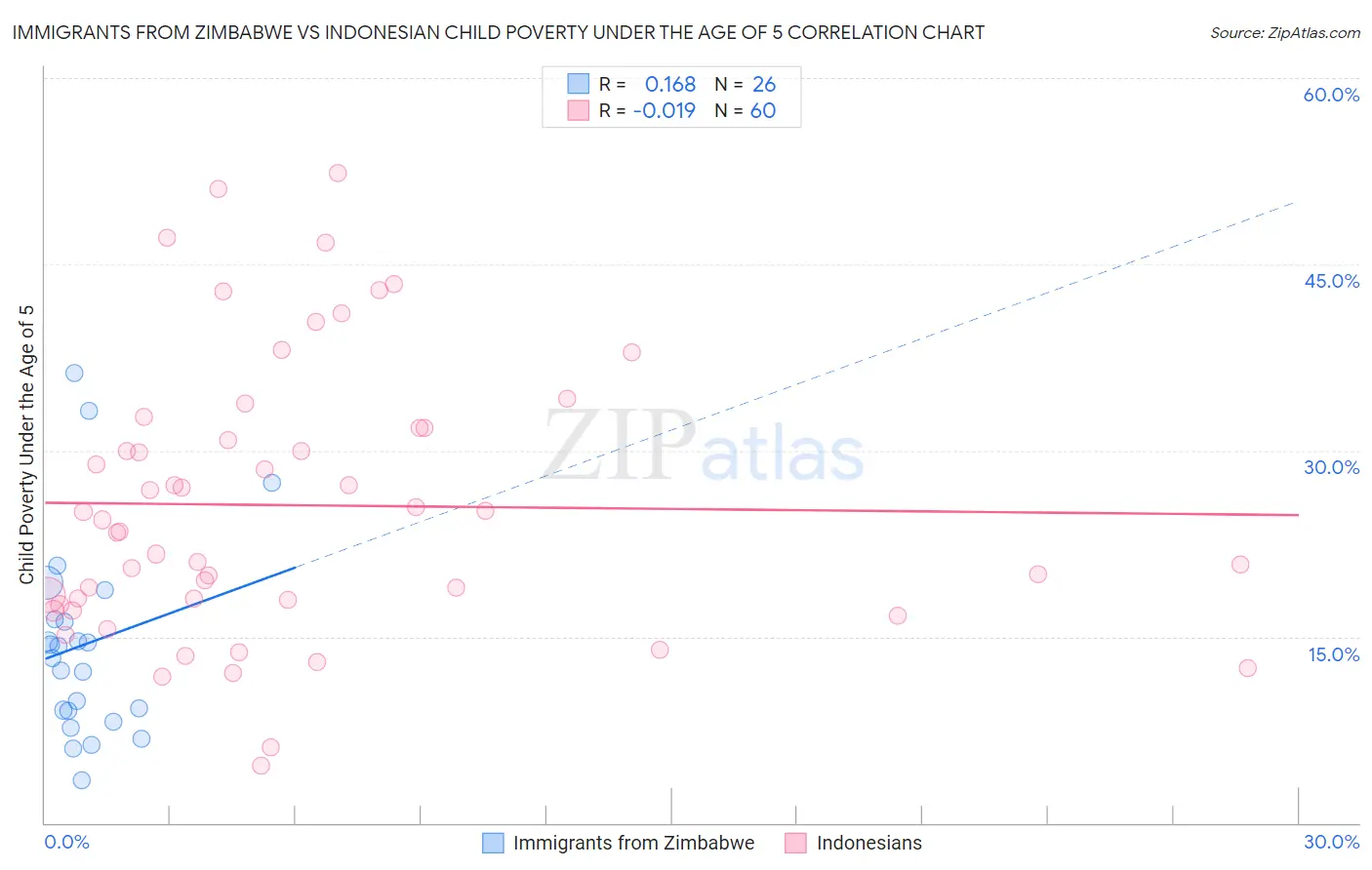 Immigrants from Zimbabwe vs Indonesian Child Poverty Under the Age of 5
