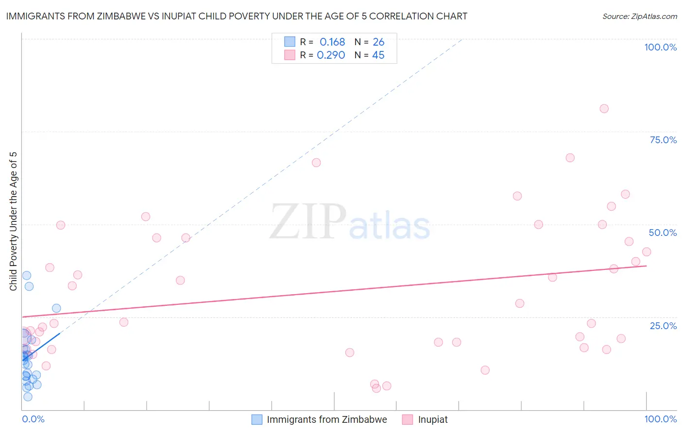 Immigrants from Zimbabwe vs Inupiat Child Poverty Under the Age of 5