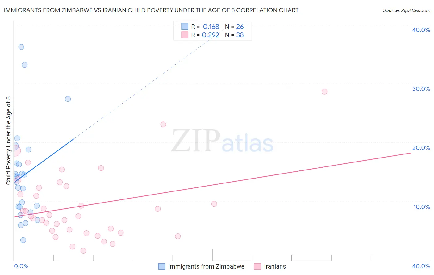 Immigrants from Zimbabwe vs Iranian Child Poverty Under the Age of 5