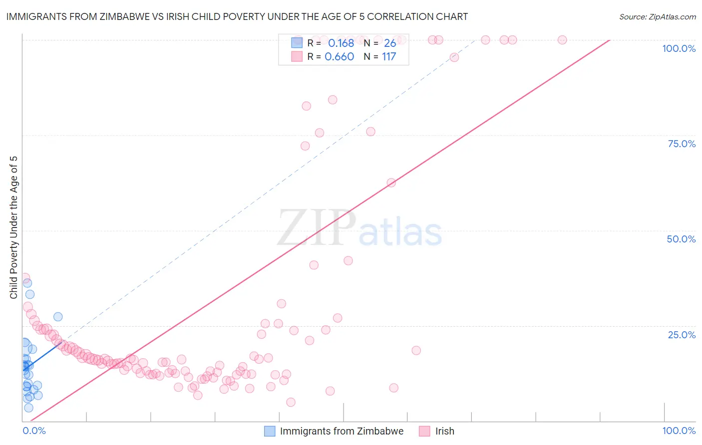 Immigrants from Zimbabwe vs Irish Child Poverty Under the Age of 5