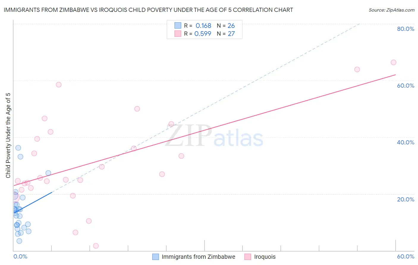 Immigrants from Zimbabwe vs Iroquois Child Poverty Under the Age of 5