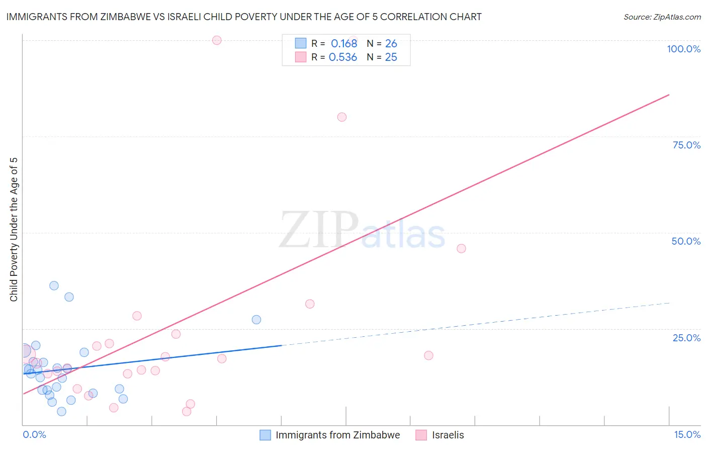 Immigrants from Zimbabwe vs Israeli Child Poverty Under the Age of 5