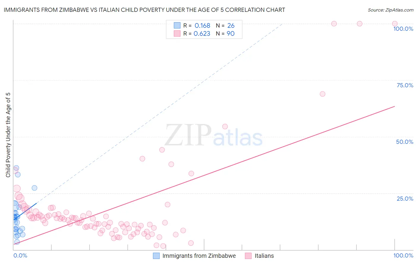 Immigrants from Zimbabwe vs Italian Child Poverty Under the Age of 5