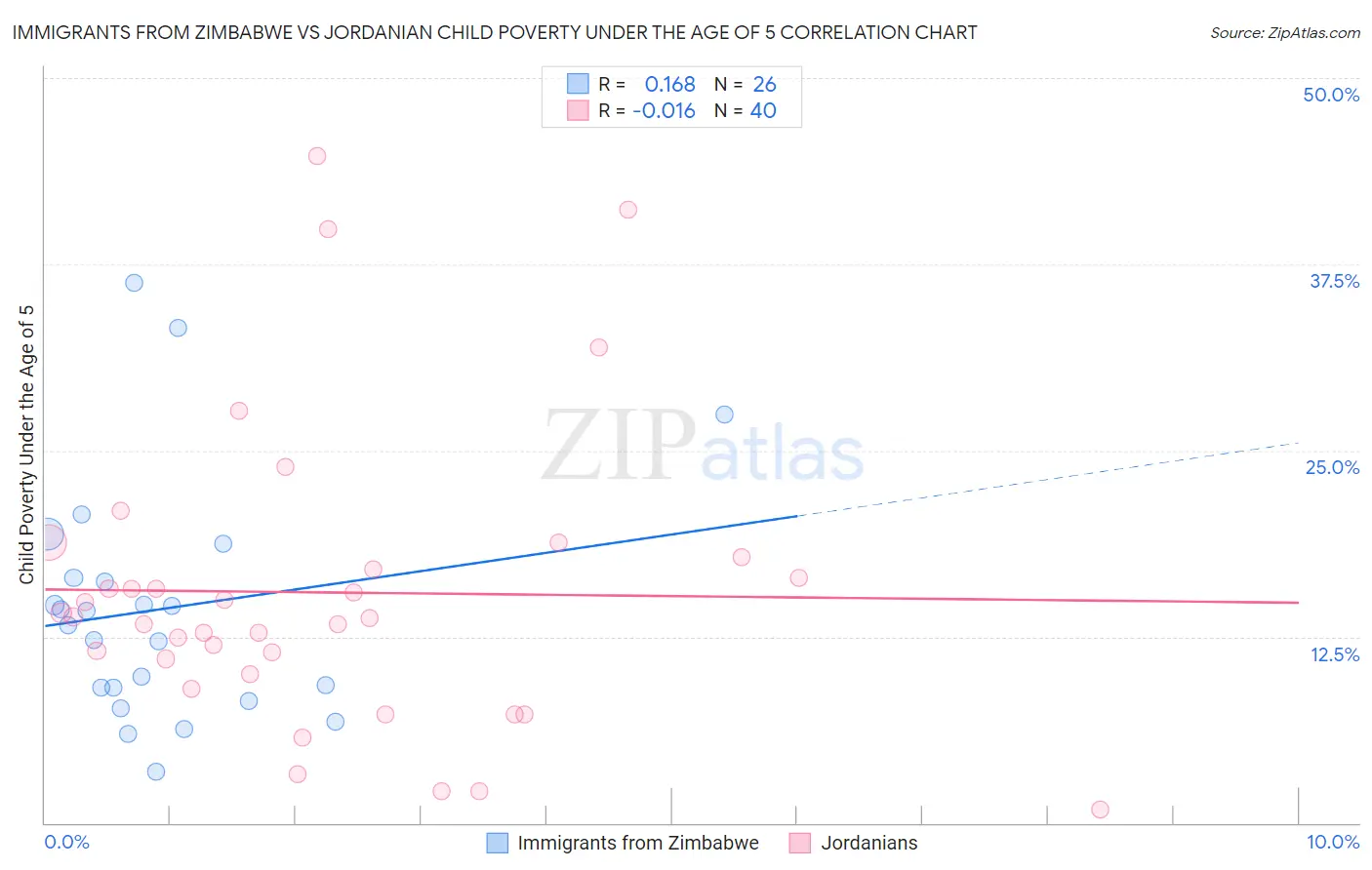 Immigrants from Zimbabwe vs Jordanian Child Poverty Under the Age of 5