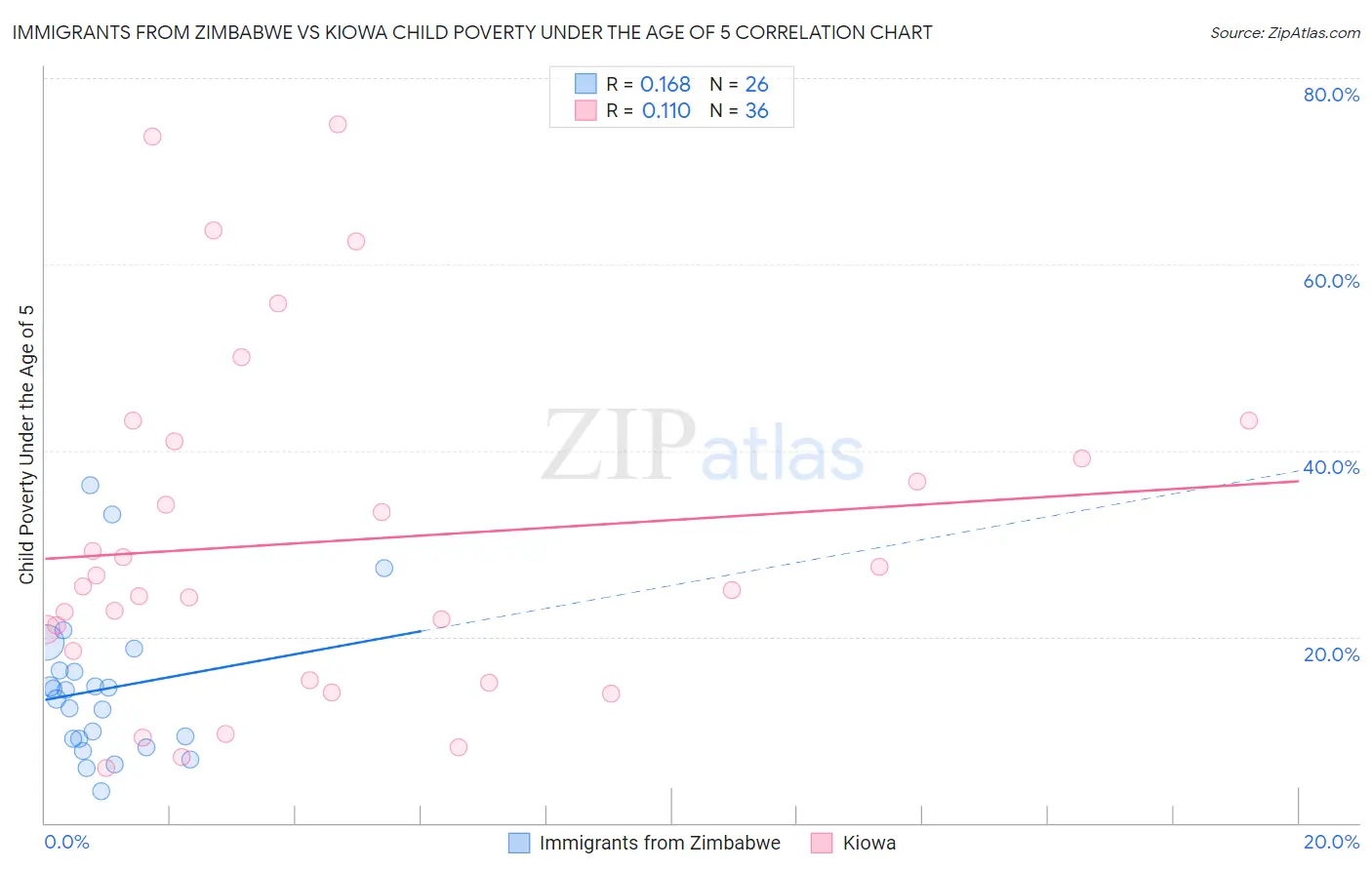 Immigrants from Zimbabwe vs Kiowa Child Poverty Under the Age of 5