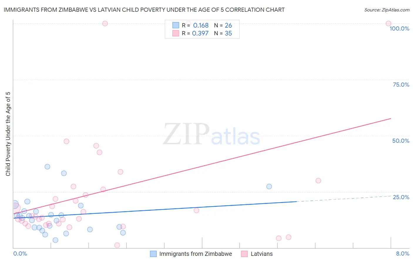 Immigrants from Zimbabwe vs Latvian Child Poverty Under the Age of 5