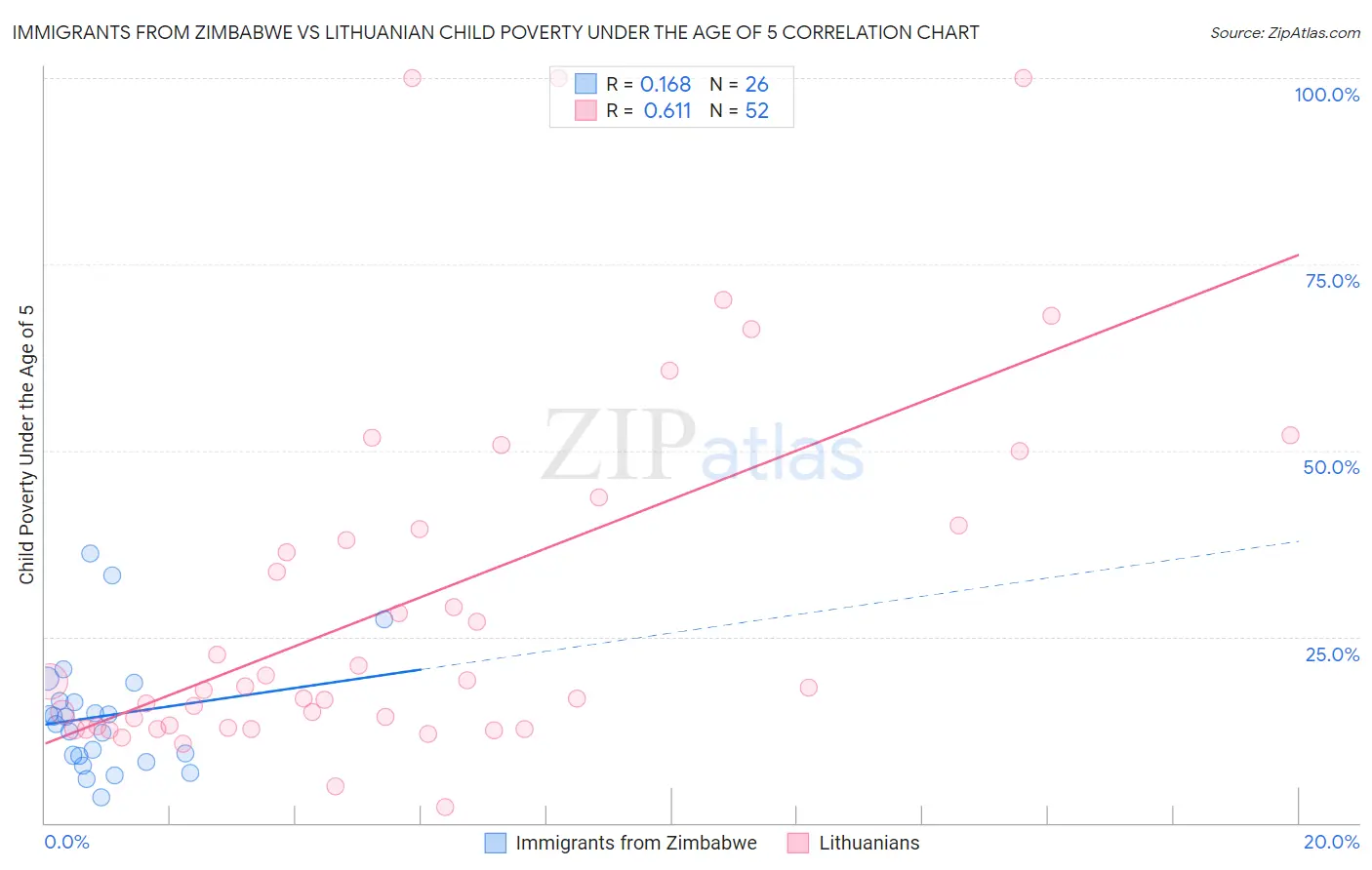 Immigrants from Zimbabwe vs Lithuanian Child Poverty Under the Age of 5