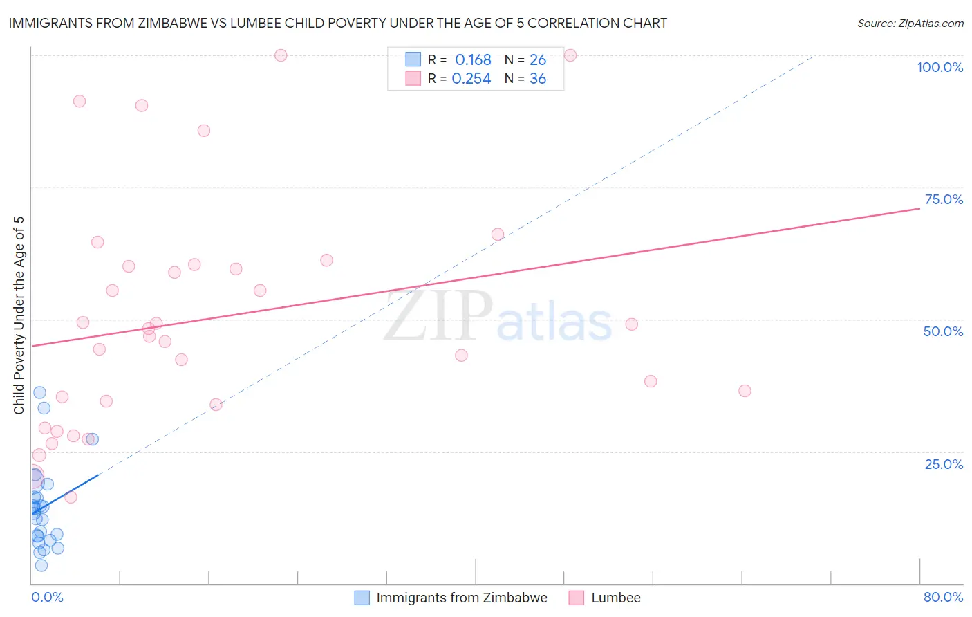 Immigrants from Zimbabwe vs Lumbee Child Poverty Under the Age of 5