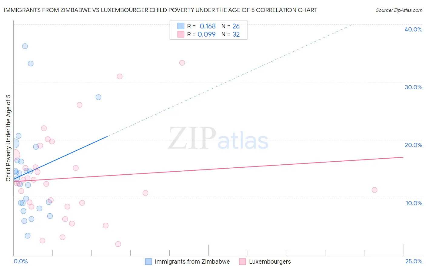 Immigrants from Zimbabwe vs Luxembourger Child Poverty Under the Age of 5