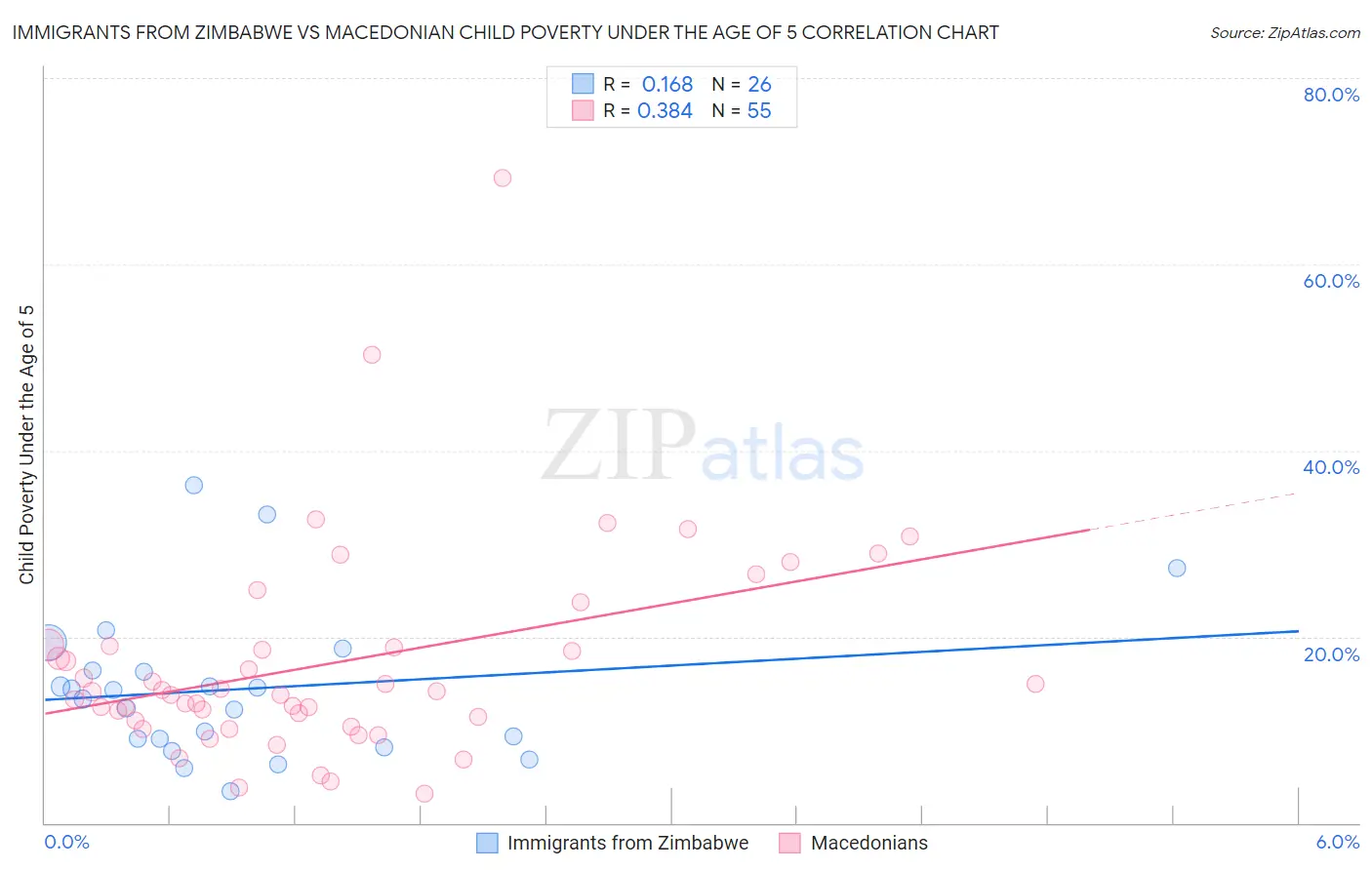 Immigrants from Zimbabwe vs Macedonian Child Poverty Under the Age of 5